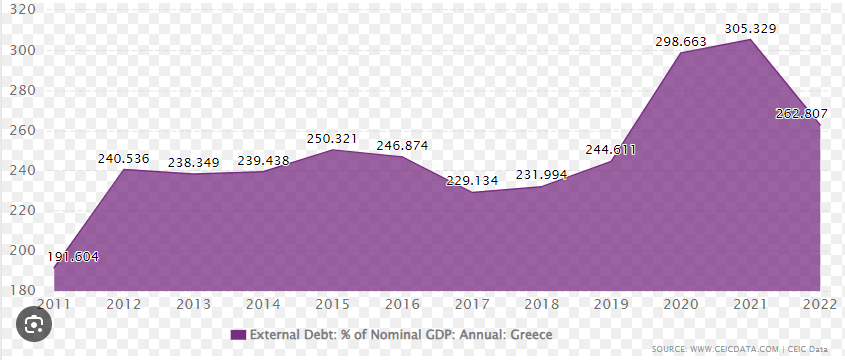 greek debt 2022